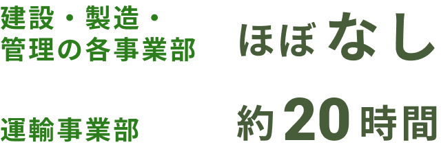 建設・製造・管理の各事業部:ほぼなし。運輸事業部:約20時間