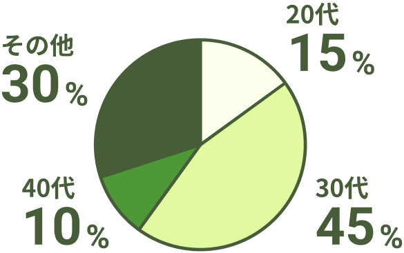 昭20代15%、30代45%、40代10%、その他30%