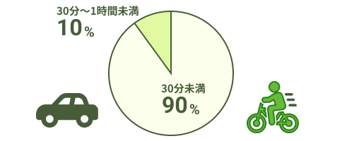 30分未満90% 30分〜1時間未満10%