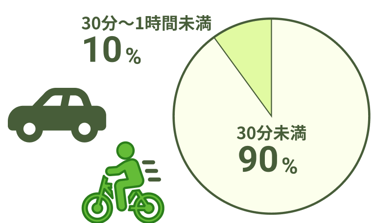 30分未満90% 30分〜1時間未満10%