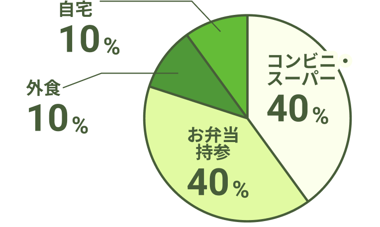 コンビニ・スーパー40% お弁当持参40% 外食10% 自宅10%