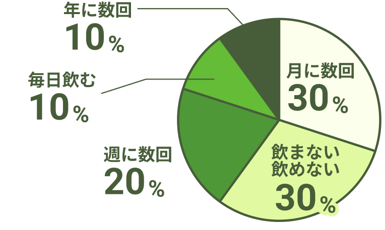 月に数回30% 飲まない飲めない30% 週に数回20% 毎日飲む10% 年に数回10%