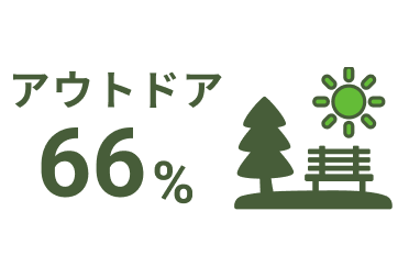 アウトドア66%