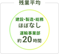 残業平均 建設・製造・総務ほぼなし。運輸事業部約20時間